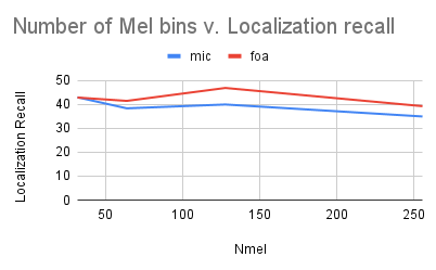 nmel vs localization recall